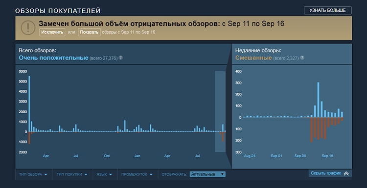  Firewatch: на основании не менее 27 млн. рецензий игра имеет «весьма позитивный» рейтинг, но на основании заключительных 2,3 млн. обзоров (рассматривающих «атаку») – «комбинированный». 
